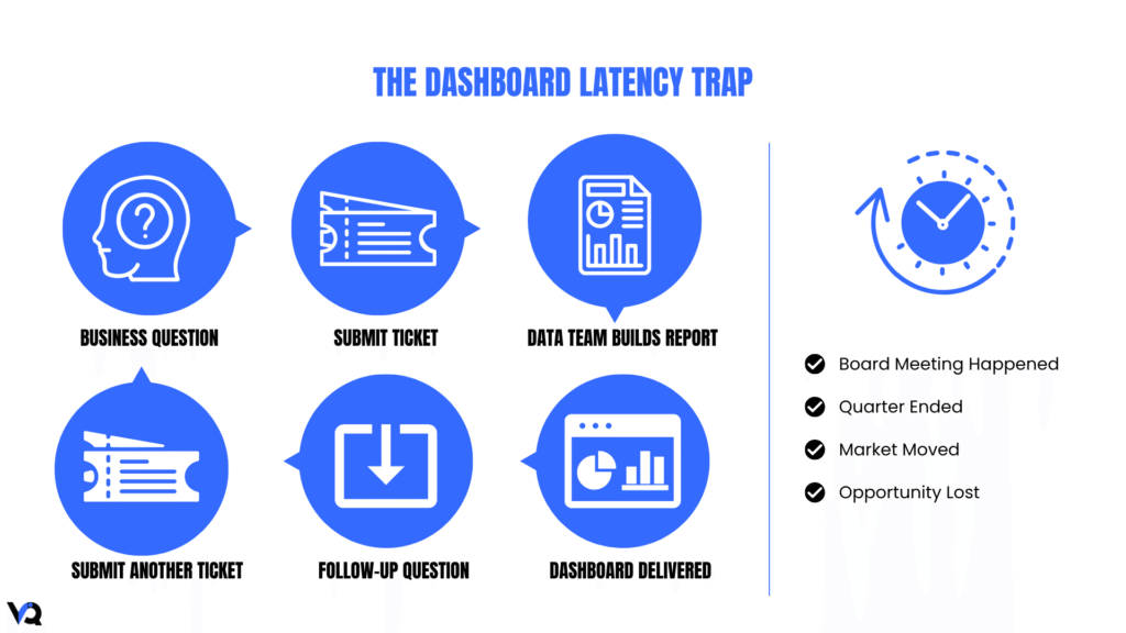 Business intelligence workflow showing dashboard latency, repeated report requests, and delayed decision making caused by traditional reporting cycles.
