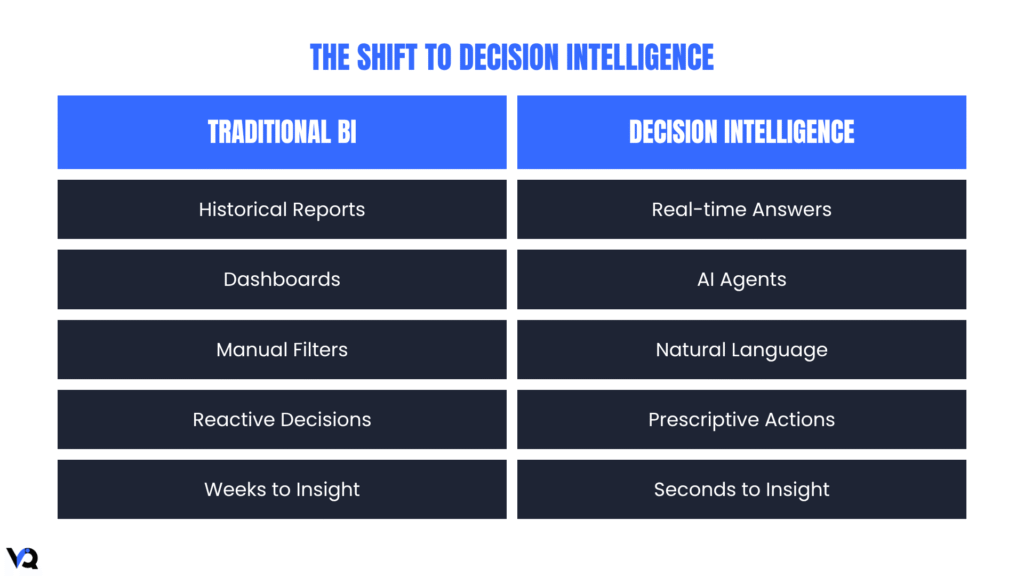 Side-by-side comparison of traditional business intelligence and decision intelligence, highlighting AI agents, natural language, and real-time insights.