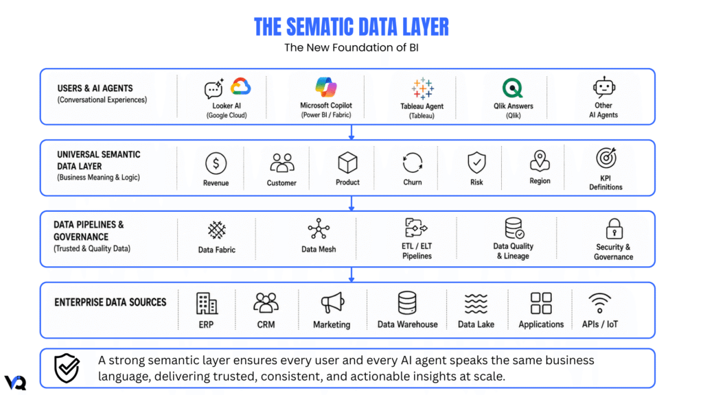 Semantic data layer architecture showing how AI agents, semantic models, data pipelines, and enterprise data sources work together to deliver trusted business insights.