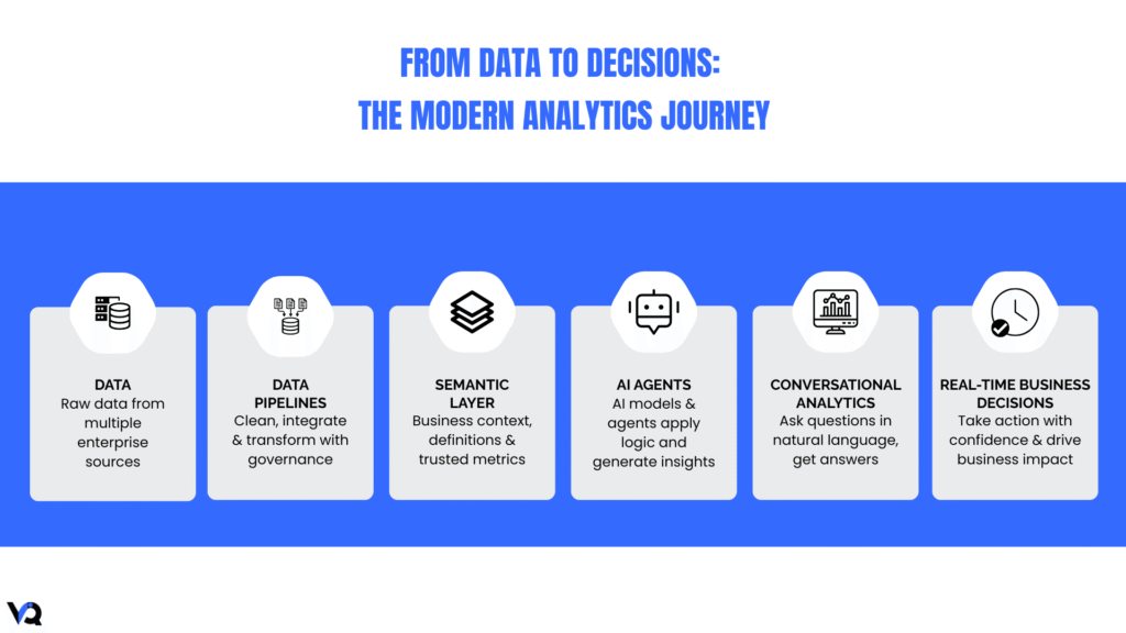 Modern analytics journey diagram showing how enterprise data flows through data pipelines, semantic layers, AI agents, and conversational analytics to enable real-time business decisions.