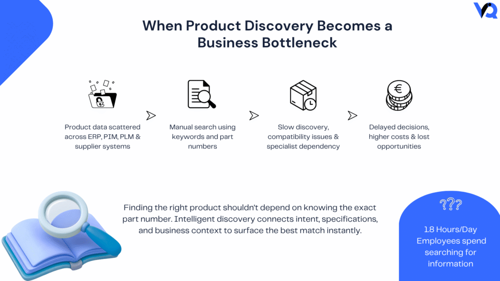 Infographic showing how fragmented product data, manual searches, and disconnected enterprise systems lead to slower product discovery, higher costs, and delayed business decisions.
