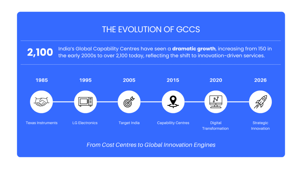 Timeline showing the evolution of Global Capability Centres in India from 1985 to 2026.