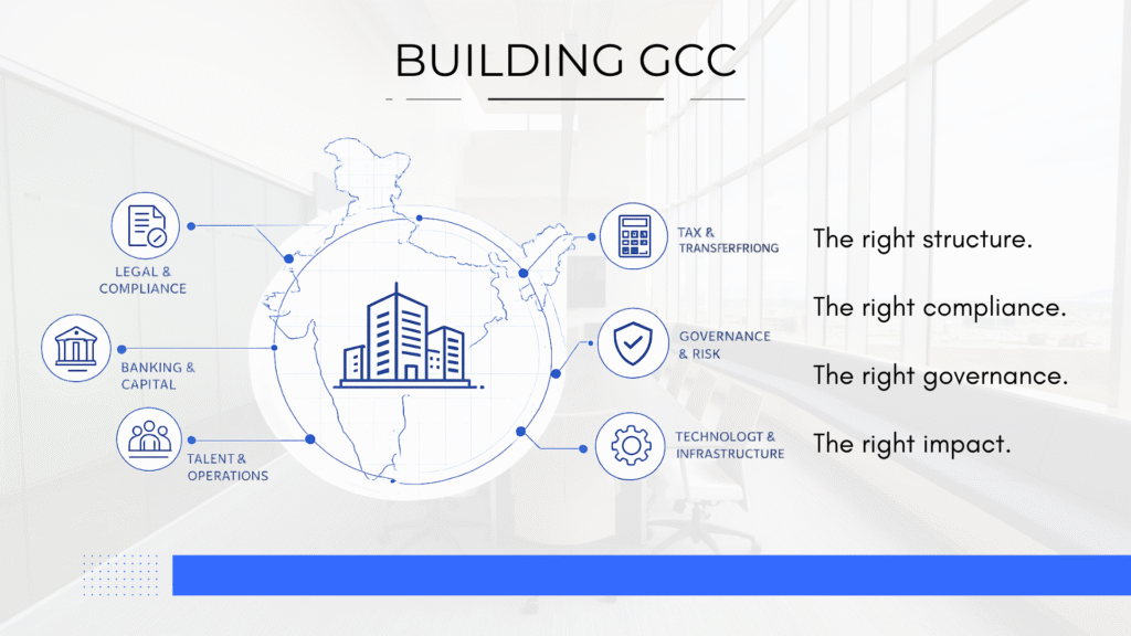 Infographic showing the key pillars of building a Global Capability Centre in India, including legal compliance, banking, talent operations, transfer pricing, governance, and technology infrastructure.