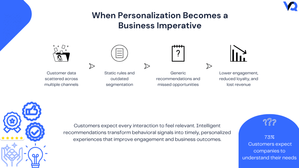 Infographic illustrating how fragmented customer data, static segmentation, and generic recommendations reduce engagement, loyalty, and business growth, highlighting the need for AI-powered personalization.