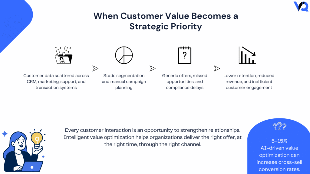 Infographic showing how fragmented customer data, manual campaign planning, and static segmentation reduce customer retention, personalization, and business growth.