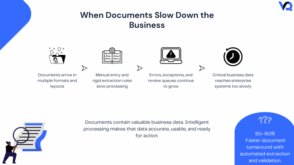 Infographic showing how multiple document formats, manual data entry, rigid extraction rules, and growing review queues slow enterprise document processing.