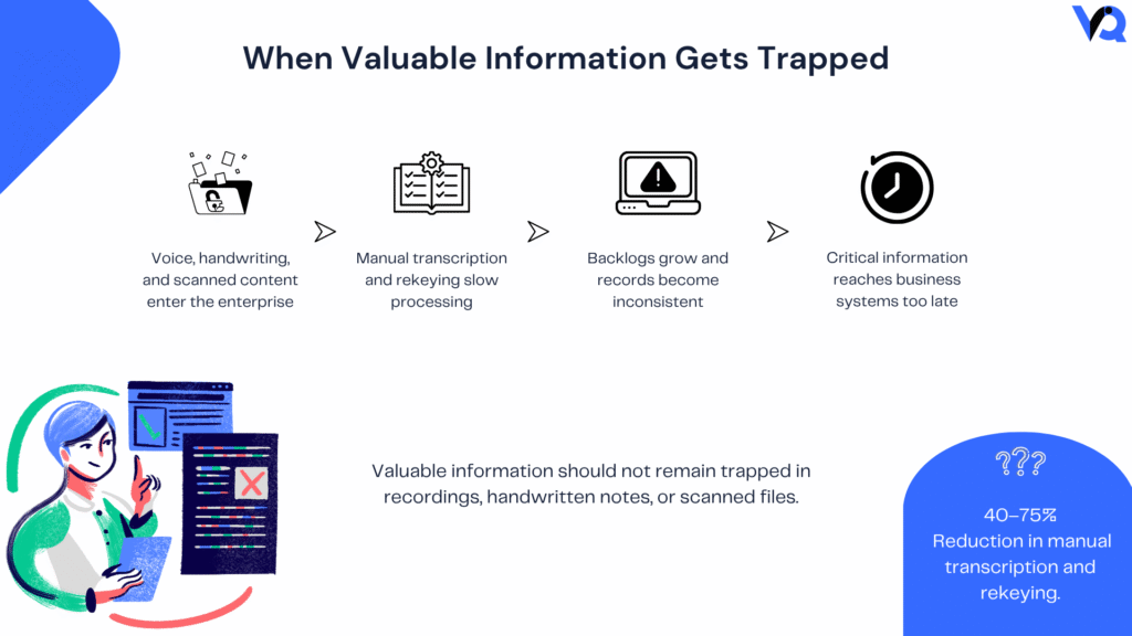 Infographic showing how voice recordings, handwritten notes, scanned content, manual transcription, and rekeying create documentation backlogs and delay enterprise processing.