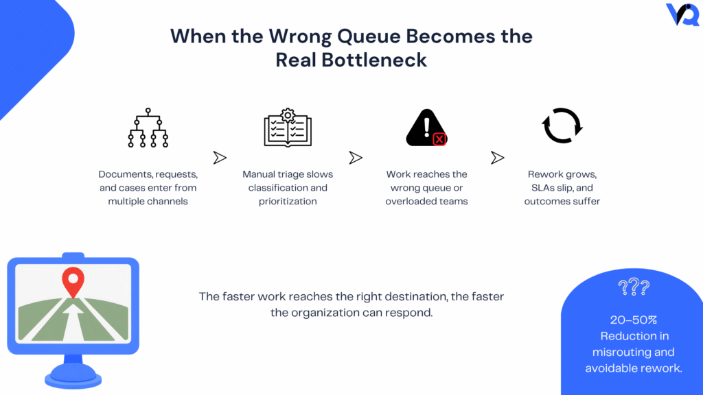 Infographic showing how manual triage, misclassification, overloaded queues, and incorrect routing create rework, SLA delays, and slower enterprise operations.