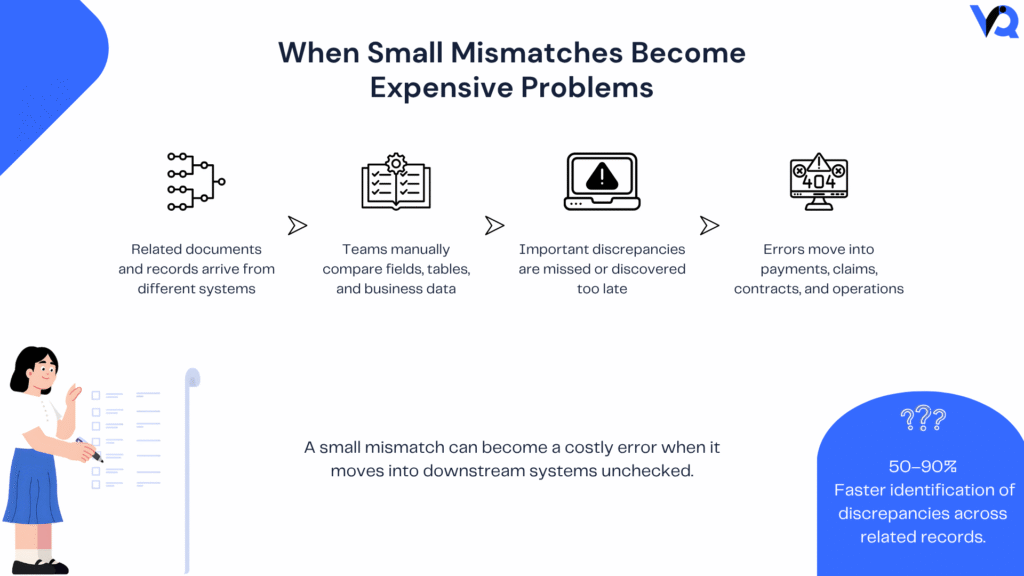 Infographic showing how manual comparison across documents and systems can miss critical discrepancies, allowing errors to move into payments, claims, contracts, and enterprise operations.