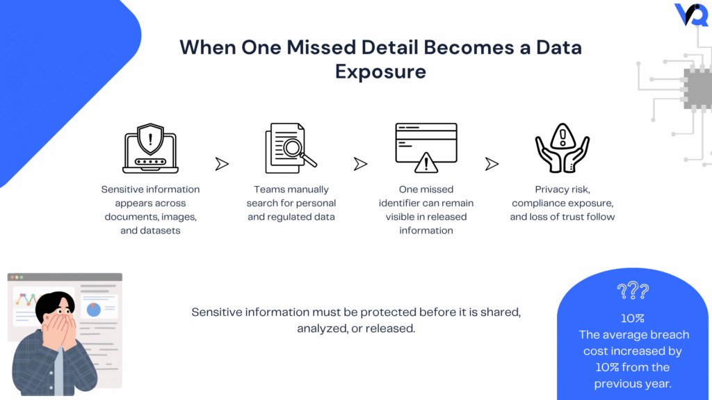 Infographic showing how manual privacy review can miss sensitive information in documents and datasets, creating data exposure, compliance risk, and loss of trust.