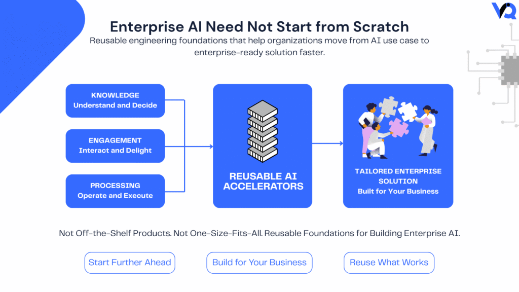 Infographic comparing enterprise AI development from scratch with an accelerator-based approach that uses reusable engineering foundations to build tailored AI solutions faster.