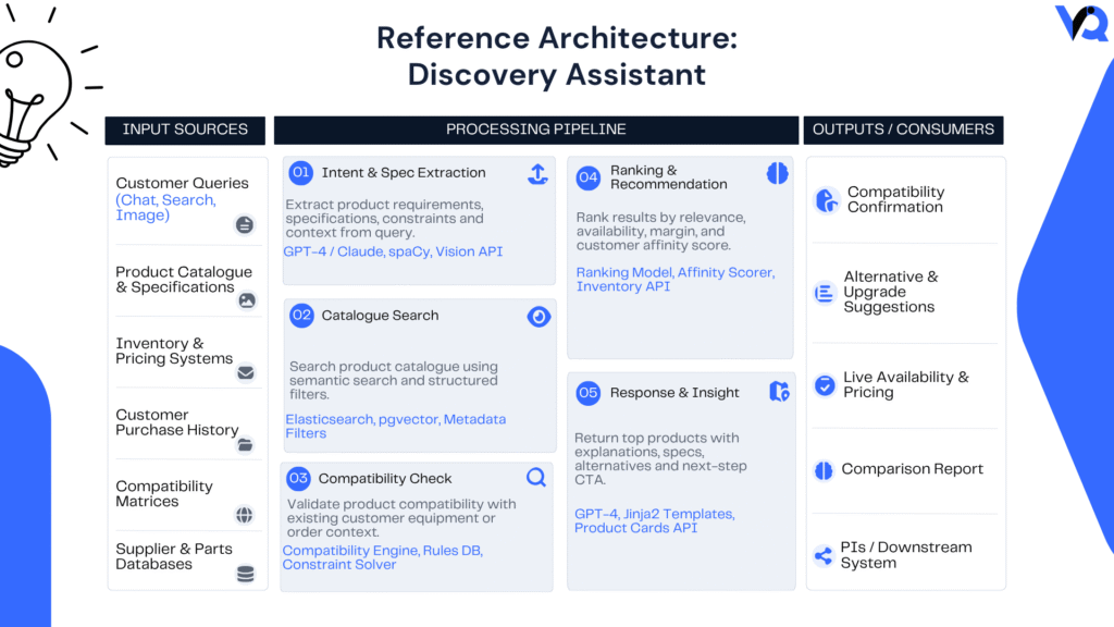 Enterprise AI architecture diagram illustrating the Discovery Assistant workflow from multimodal search and requirement extraction to semantic retrieval, compatibility validation, and intelligent product recommendations.