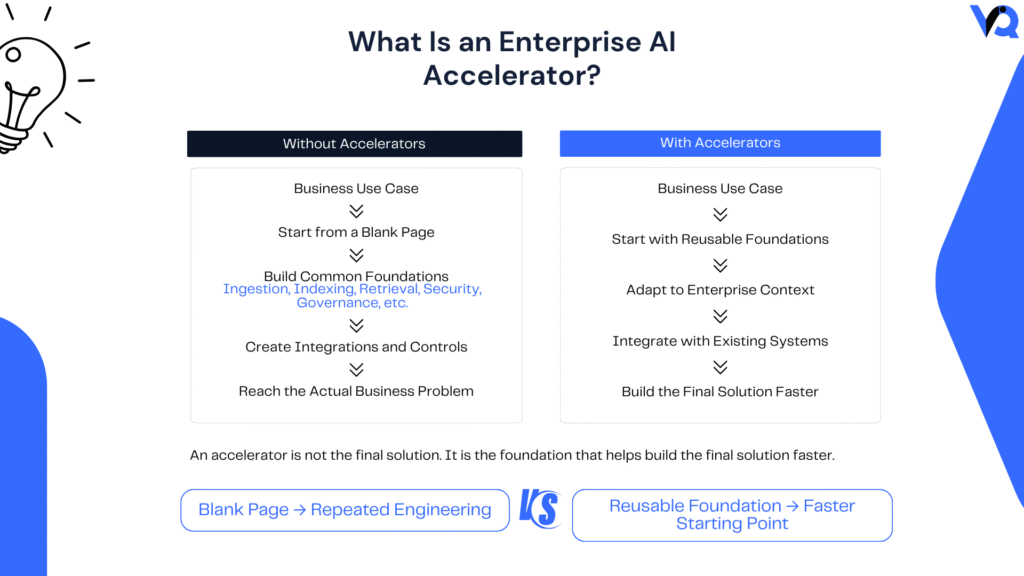 Infographic showing 16 VantageIQ Enterprise AI Accelerators organized across the AI Knowledge Engine, AI Engagement Engine, and AI Processing Engine.