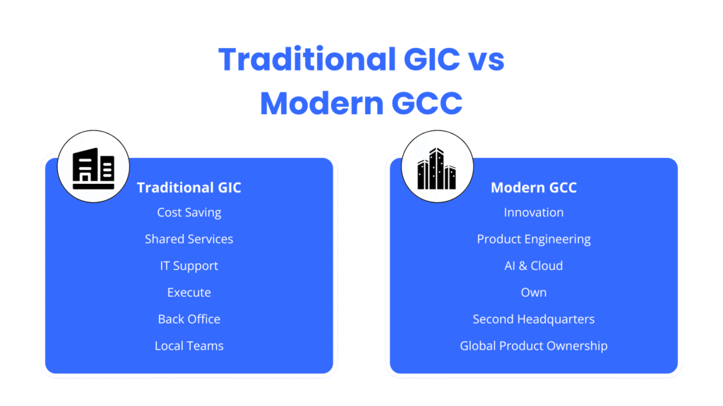 Comparison between traditional Global In-house Centres and modern Global Capability Centres in India.