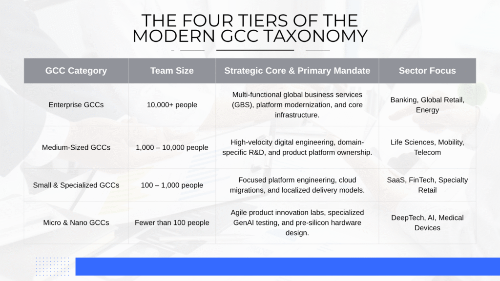 Table illustrating the four tiers of Global Capability Centres in India—Enterprise, Medium-Sized, Small & Specialized, and Micro & Nano GCCs, based on team size, strategic mandate, and industry focus.