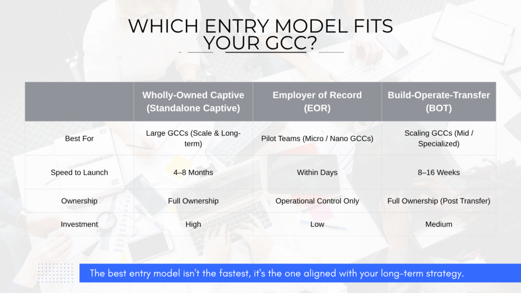 Comparison table illustrating the three primary GCC entry models in India—Wholly-Owned Captive, Employer of Record (EOR), and Build-Operate-Transfer (BOT), with differences in ownership, investment, launch speed, and ideal use cases.