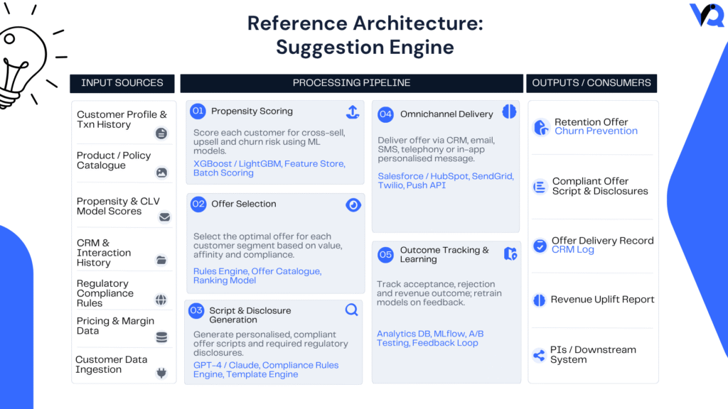 Enterprise AI reference architecture illustrating how Value Optimizer transforms customer signals into intelligent growth decisions through propensity scoring, offer optimization, compliance validation, and personalized delivery.