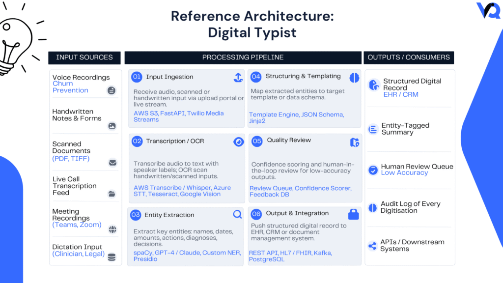Enterprise AI reference architecture showing how Digital Typist transforms audio, handwriting, images, and scans into structured records through transcription, recognition, fact extraction, validation, and enterprise integration.