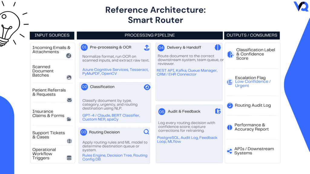 Enterprise AI reference architecture showing how Smart Router processes incoming work through intelligent intake, classification, priority scoring, rule evaluation, routing decisions, and continuous learning.