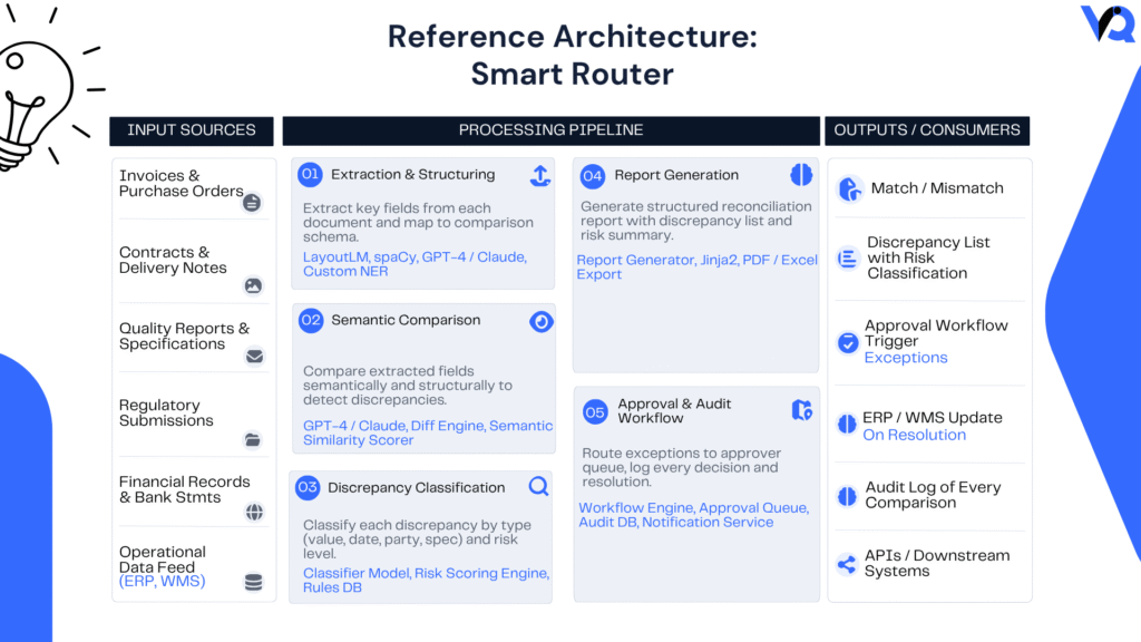 Enterprise AI reference architecture showing how Cross-Checker validates related records through multi-source ingestion, data normalization, intelligent comparison, discrepancy risk evaluation, exception handling, and audit tracking.