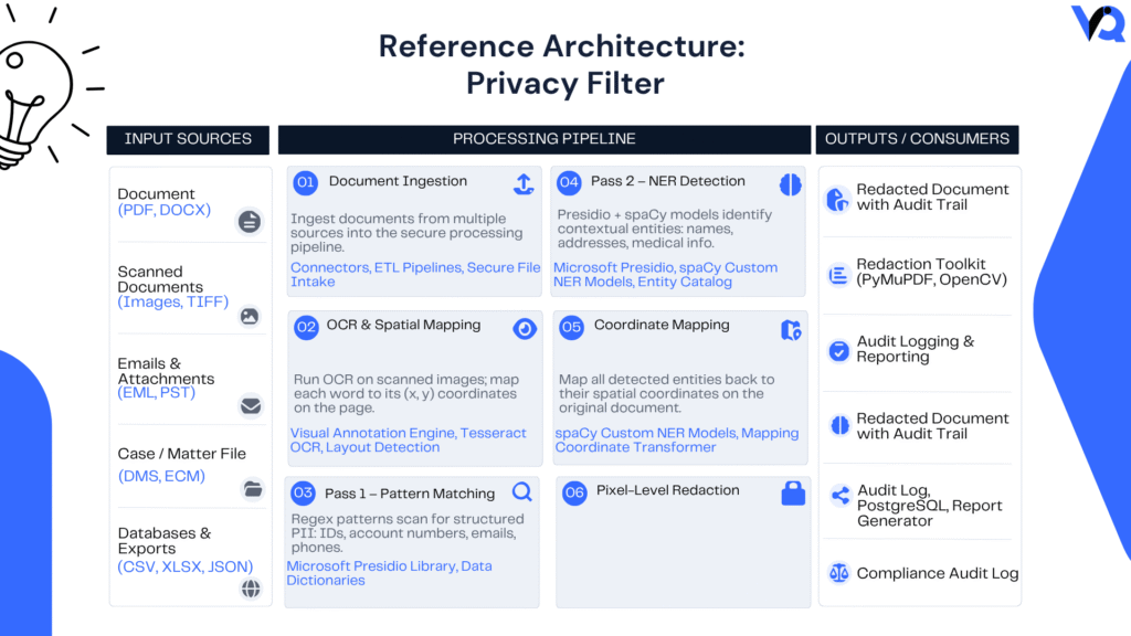 Enterprise AI reference architecture showing how Privacy Filter detects sensitive data, evaluates privacy policies, applies redaction or masking, reviews uncertain content, and securely delivers protected information.