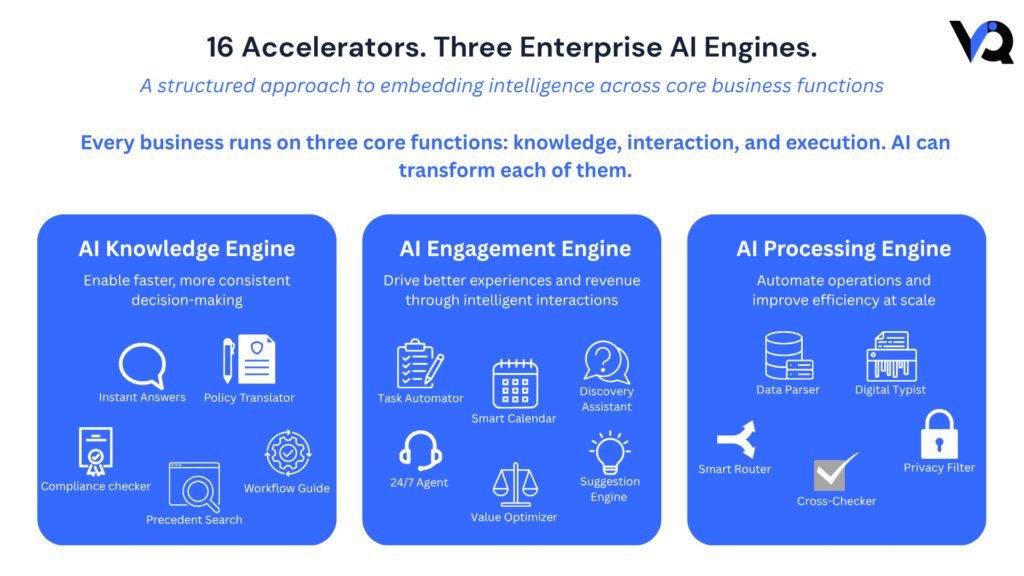 Infographic showing how multiple Enterprise AI Accelerators can be combined to create intelligent employee support, document operations, and customer engagement solutions.