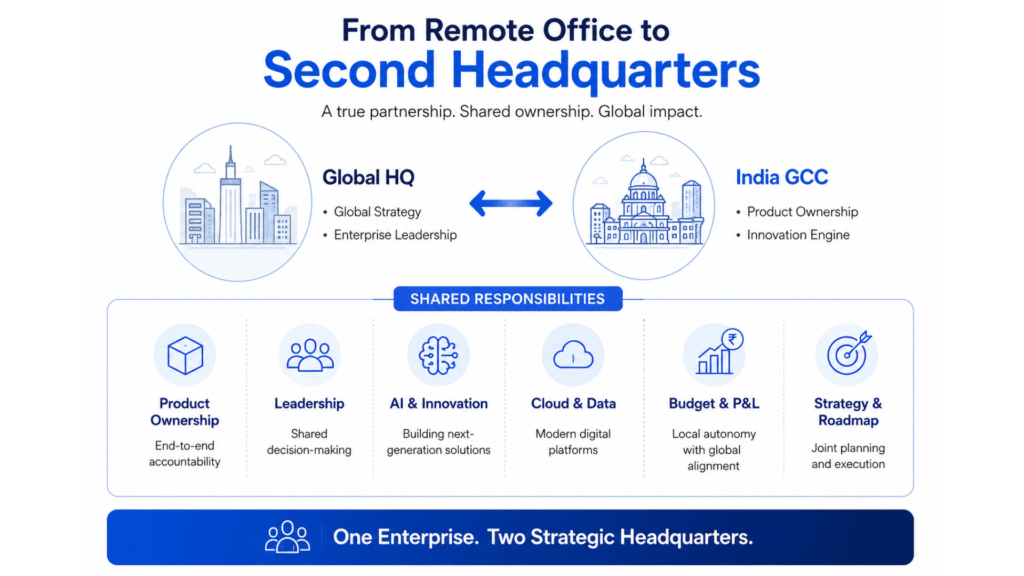 Illustration showing India GCCs evolving into strategic second headquarters with shared leadership and product ownership.