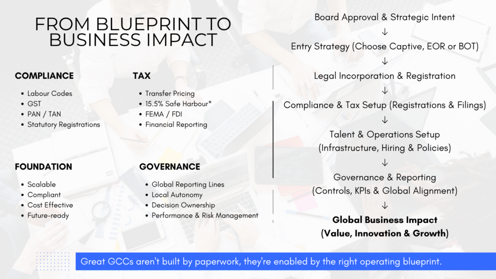 Roadmap showing the step-by-step journey of establishing a Global Capability Centre in India, from board approval and legal incorporation to compliance, governance, and global business impact.