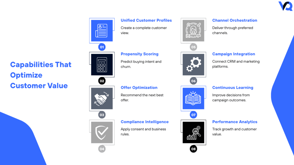 Infographic highlighting the core capabilities of Value Optimizer, including unified customer profiles, propensity scoring, offer optimization, compliance intelligence, channel orchestration, continuous learning, and performance analytics.