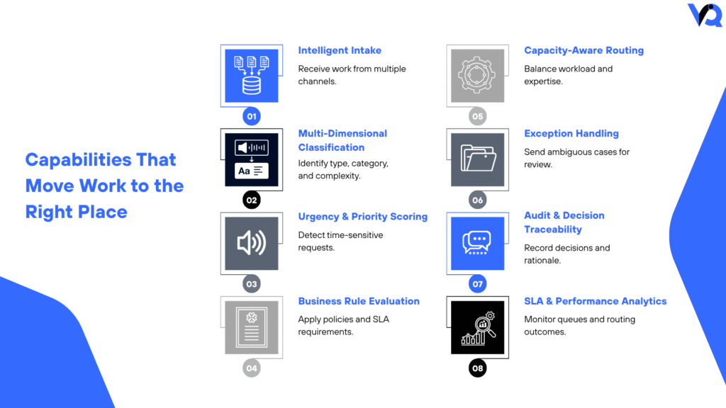Infographic highlighting Smart Router capabilities including intelligent intake, multi-dimensional classification, priority scoring, business rule evaluation, capacity-aware routing, exception handling, audit traceability, and SLA analytics.