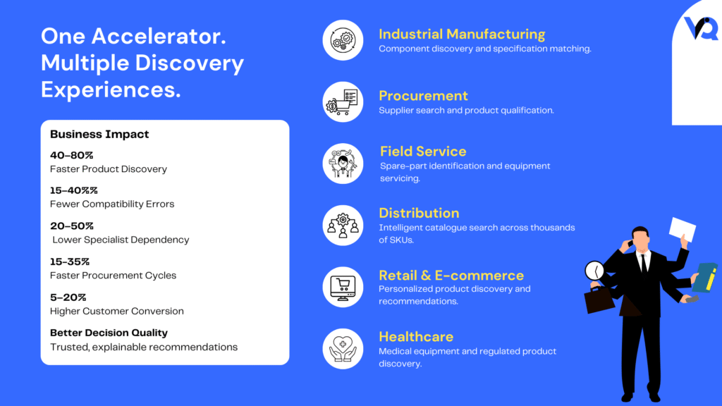 Enterprise AI infographic showing Discovery Assistant use cases across manufacturing, procurement, field service, distribution, retail, and healthcare, along with measurable business outcomes such as faster product discovery and reduced compatibility errors.
