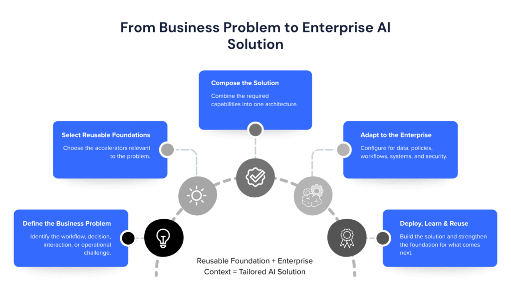 Enterprise AI infographic showing how organizations define a business problem, select reusable accelerators, compose capabilities, adapt them to enterprise context, and build tailored AI solutions.