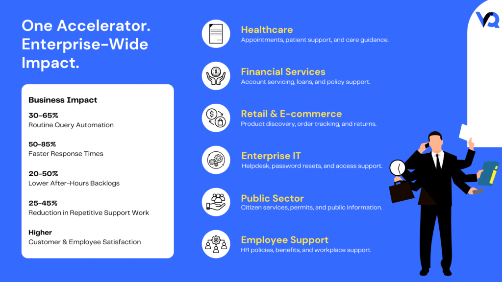 Modern AI assistant connected to multiple enterprise business functions including HR, analytics, customer support, document intelligence, and automation.