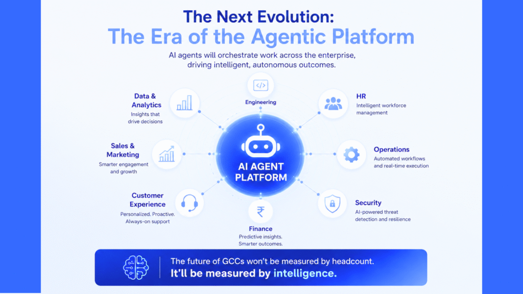 Diagram illustrating AI agent platforms powering the future of Global Capability Centres across enterprise functions.