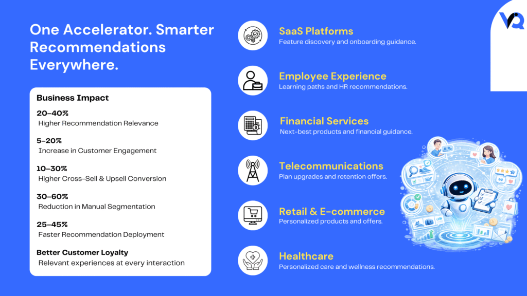 Enterprise AI infographic showing Suggestion Engine use cases across retail, financial services, healthcare, telecommunications, employee experience, and SaaS, along with measurable improvements in engagement, recommendation relevance, and customer loyalty.