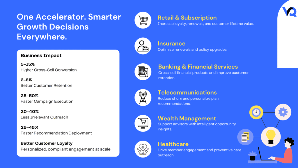 Enterprise AI infographic showing Value Optimizer use cases across banking, insurance, telecommunications, wealth management, healthcare, and retail, along with measurable improvements in customer retention, cross-sell conversion, and customer lifetime value.