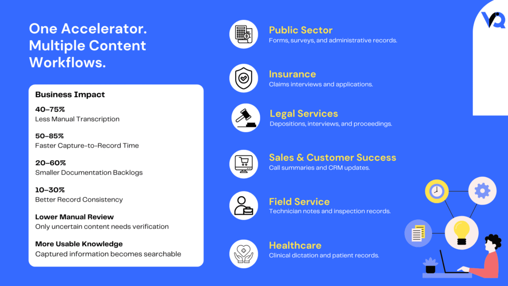 Enterprise AI infographic showing Digital Typist use cases across healthcare, legal services, insurance, field service, sales, and the public sector, with improvements in transcription speed, documentation backlogs, and record consistency.