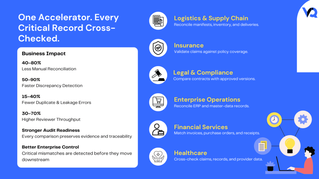 Enterprise AI infographic showing Cross-Checker use cases across finance, insurance, logistics, legal, healthcare, and enterprise operations, with improvements in reconciliation speed, discrepancy detection, and reviewer productivity.