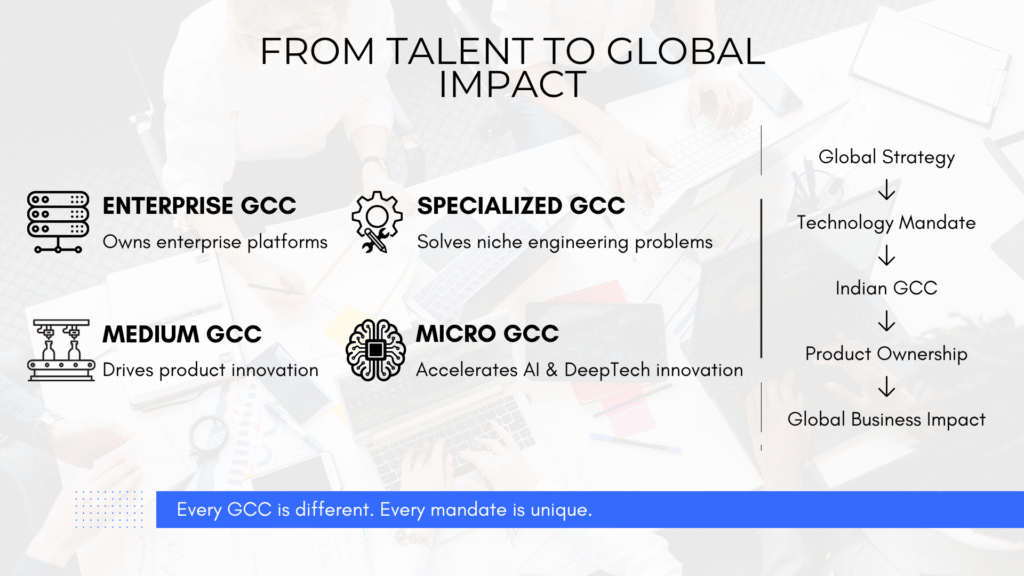 Infographic illustrating how Global Capability Centres in India convert technology strategy, product ownership, and engineering excellence into global business impact across Enterprise, Medium, Specialized, and Micro GCCs.