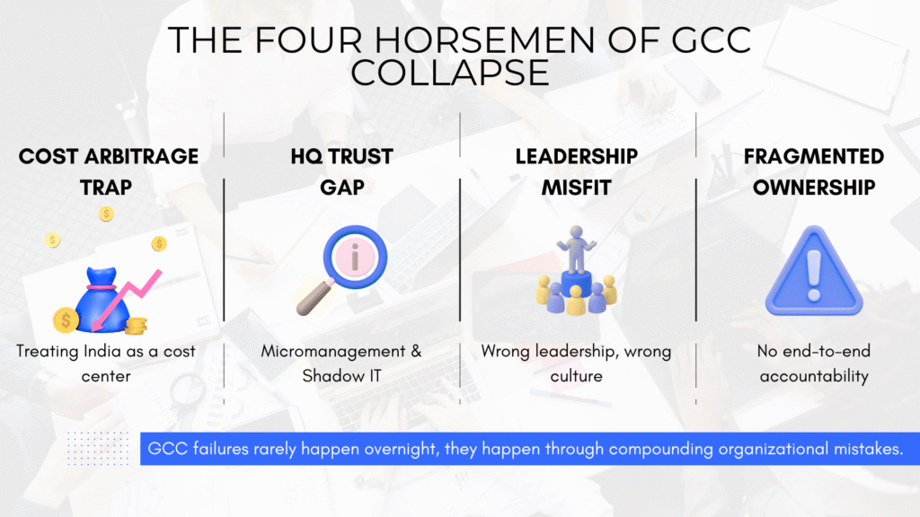 Infographic showing the four major causes of Global Capability Center failure: cost arbitrage, trust gaps, leadership misfits, and fragmented ownership.