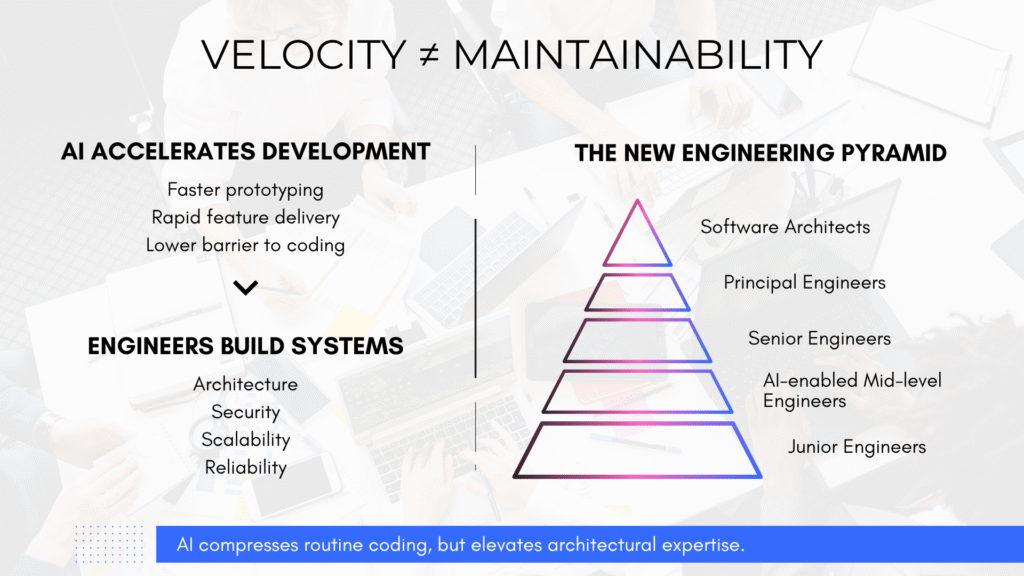 Infographic comparing AI-assisted software development with long-term engineering expertise, illustrating the engineering pyramid from junior developers to software architects in India's Global Capability Centres (GCCs).