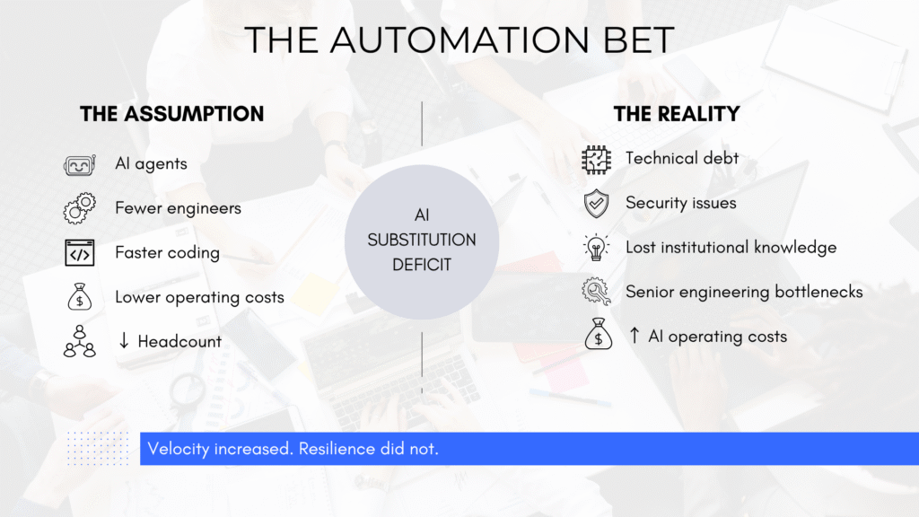 AI automation bet showing the gap between fewer engineers and faster coding versus technical debt, security issues, lost knowledge, and rising AI costs.