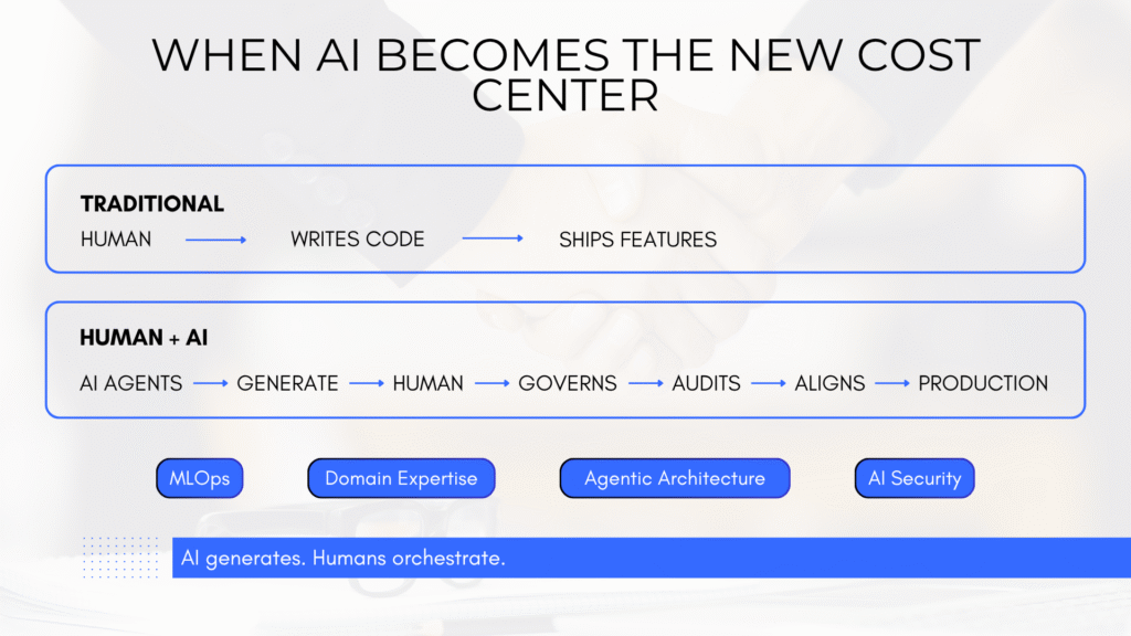 Human + AI orchestration model showing the shift from traditional software development, where humans write code, to AI-generated code governed, audited, and aligned by human experts, with MLOps, domain expertise, agentic architecture, and AI security.