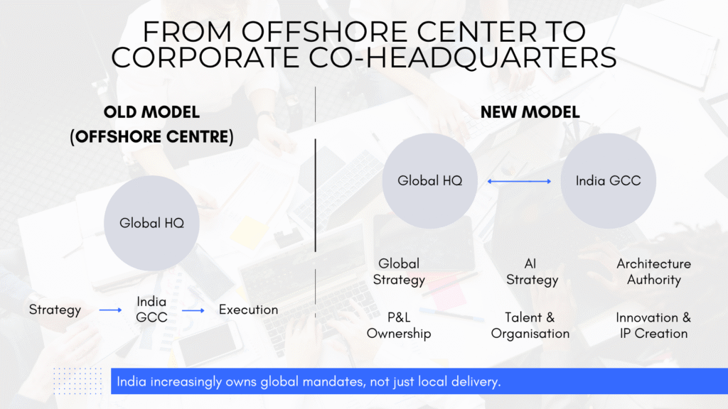 Evolution of India GCCs from offshore delivery centers to corporate co-headquarters, showing India-based teams gaining global strategy, AI strategy, P&L ownership, talent leadership, architecture authority, innovation, and intellectual property responsibilities.