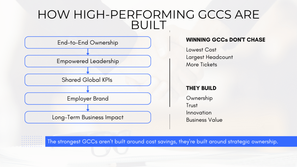 Framework illustrating how Global Capability Centers evolve from cost centers into strategic business partners through ownership, leadership, governance, and employer branding.