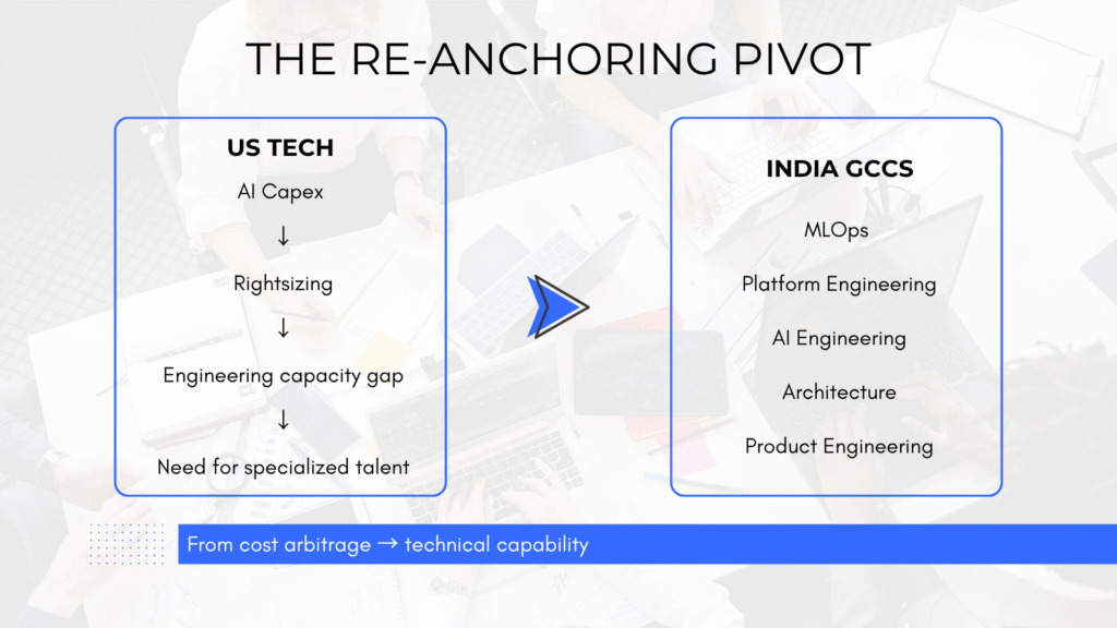 The re-anchoring pivot from US tech rightsizing and engineering capacity gaps to India GCCs building MLOps, platform engineering, AI engineering, architecture, and product engineering capabilities.