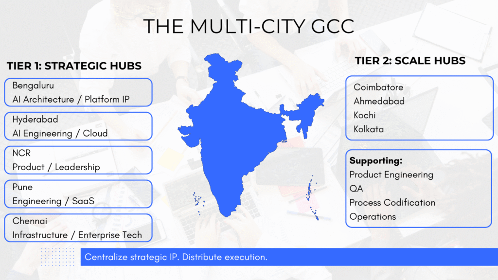 Multi-city GCC operating model in India showing Tier 1 strategic hubs including Bengaluru, Hyderabad, NCR, Pune, and Chennai, alongside Tier 2 scale hubs including Coimbatore, Ahmedabad, Kochi, and Kolkata, supporting product engineering, QA, process codification, and operations.