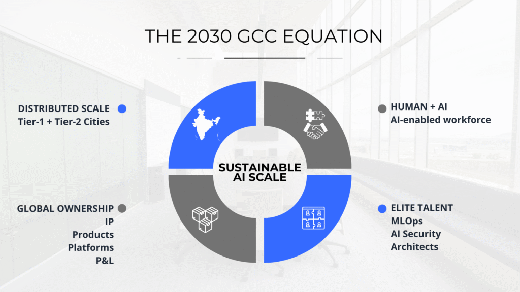 The 2030 GCC equation showing how distributed scale across Tier 1 and Tier 2 Indian cities, Human + AI-enabled workforce, elite AI talent, and global ownership of products, platforms, intellectual property, and P&L combine to create sustainable AI scale.