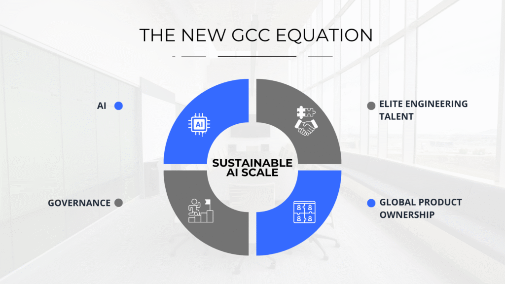 The new GCC equation for sustainable AI scale combining AI, elite engineering talent, governance, and global product ownership.