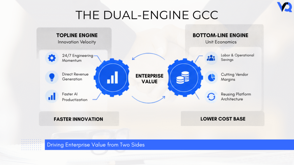 The Dual-Engine GCC visual showing topline innovation and bottom-line efficiency working together to create enterprise value, with innovation velocity on one side and unit economics on the other.